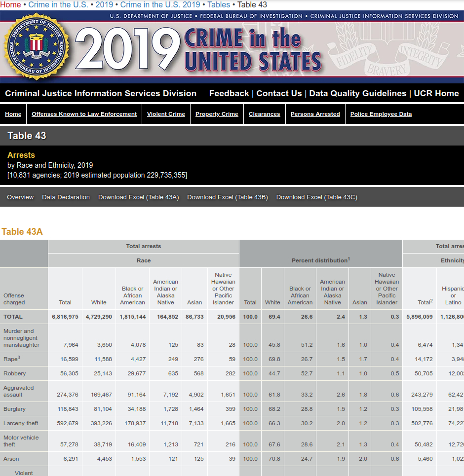 FBI Arrests Data FBI data misinterpreted for the 13/50 myth