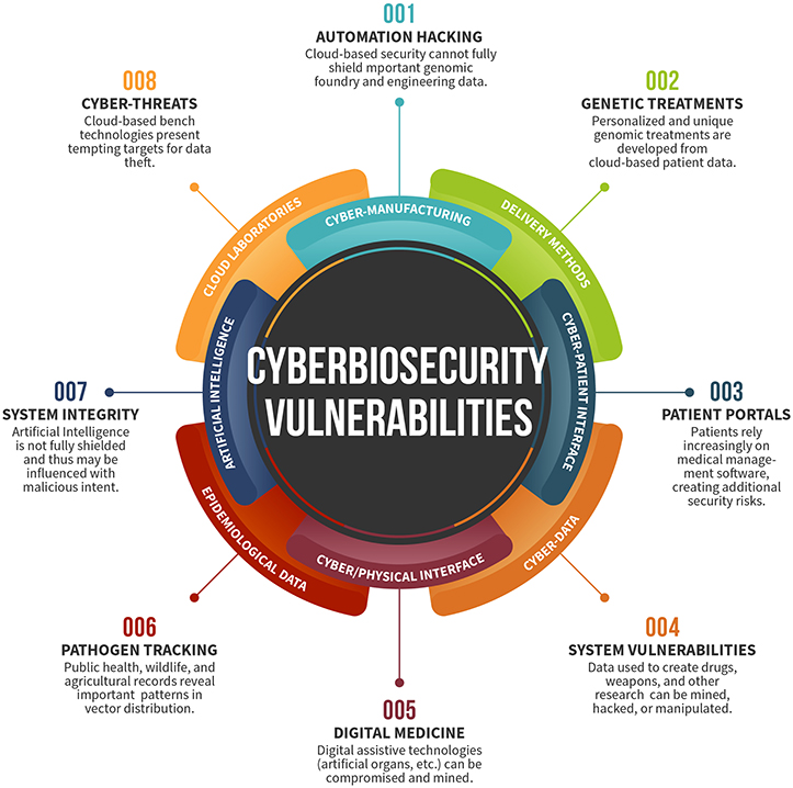 Cyberbiosecurity Vulnerabilities 8 cyberbiosecurity vulnerabilities