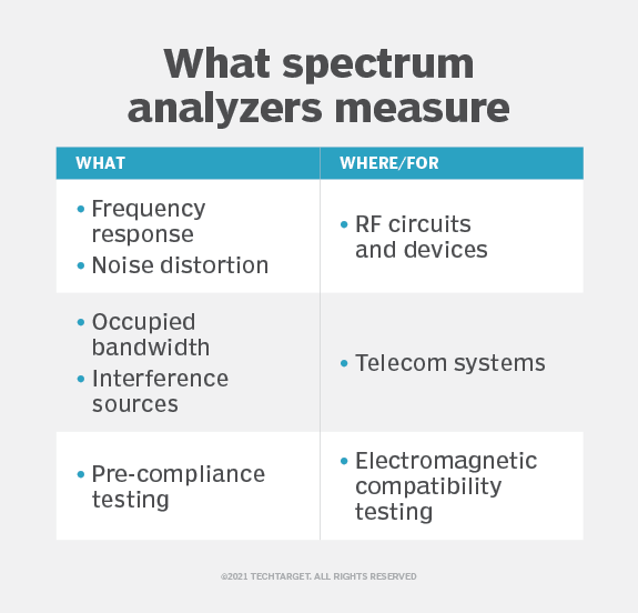 Spectrum Analyzer Spectrum Analyzer quick facts
